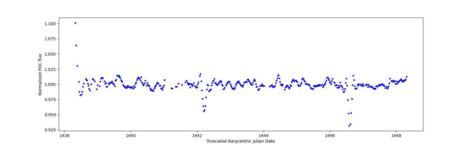 Zoomed-in timeseries plot