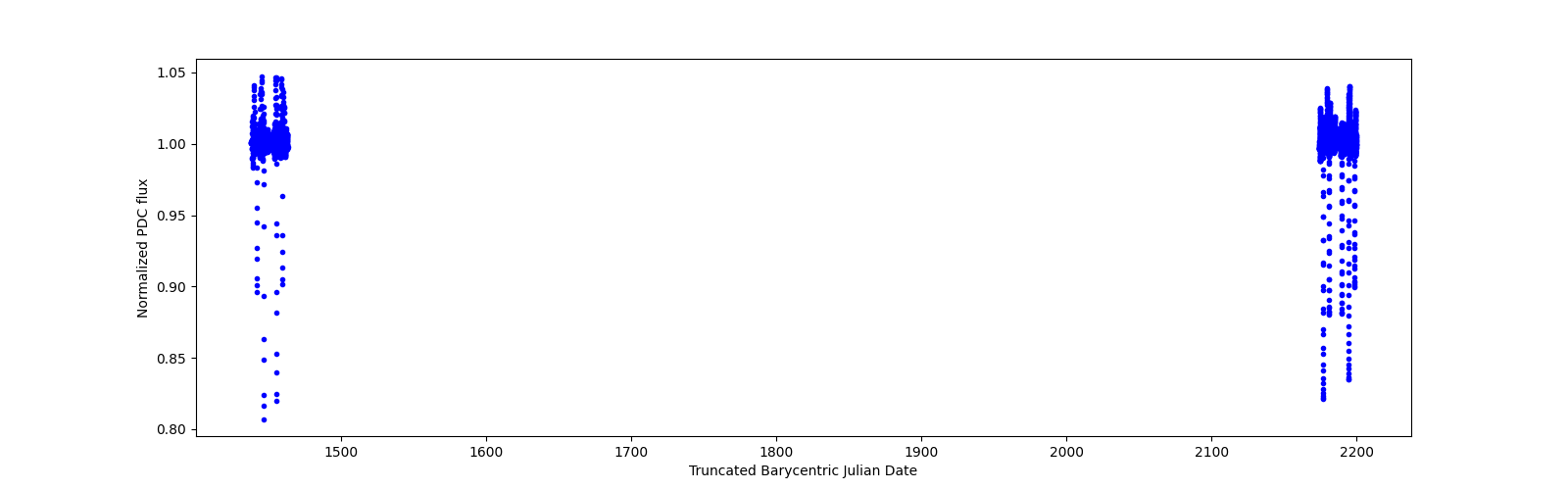 Timeseries plot