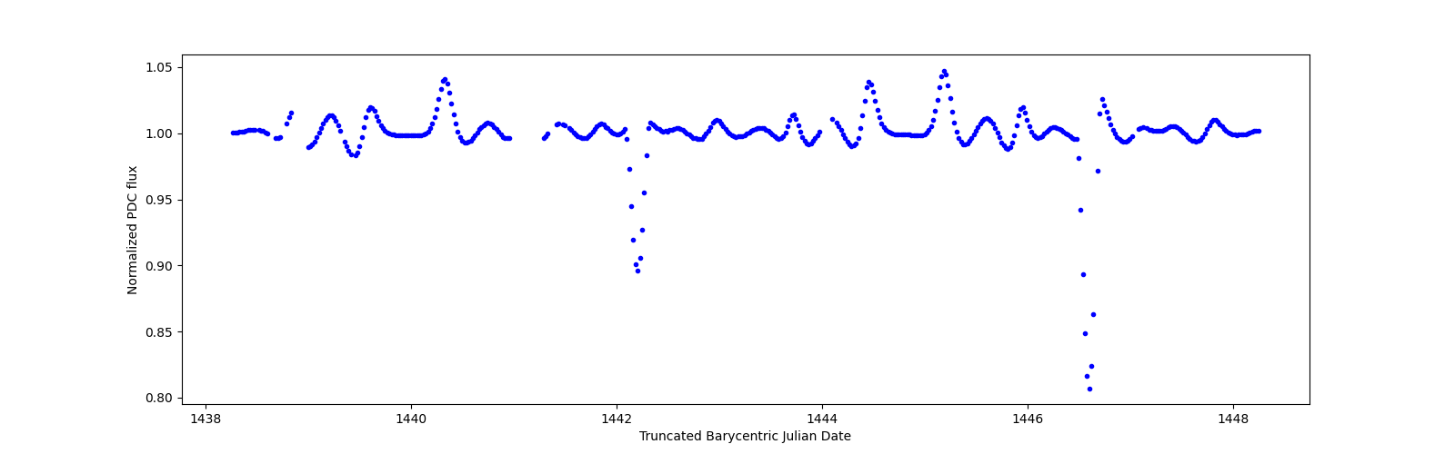 Zoomed-in timeseries plot