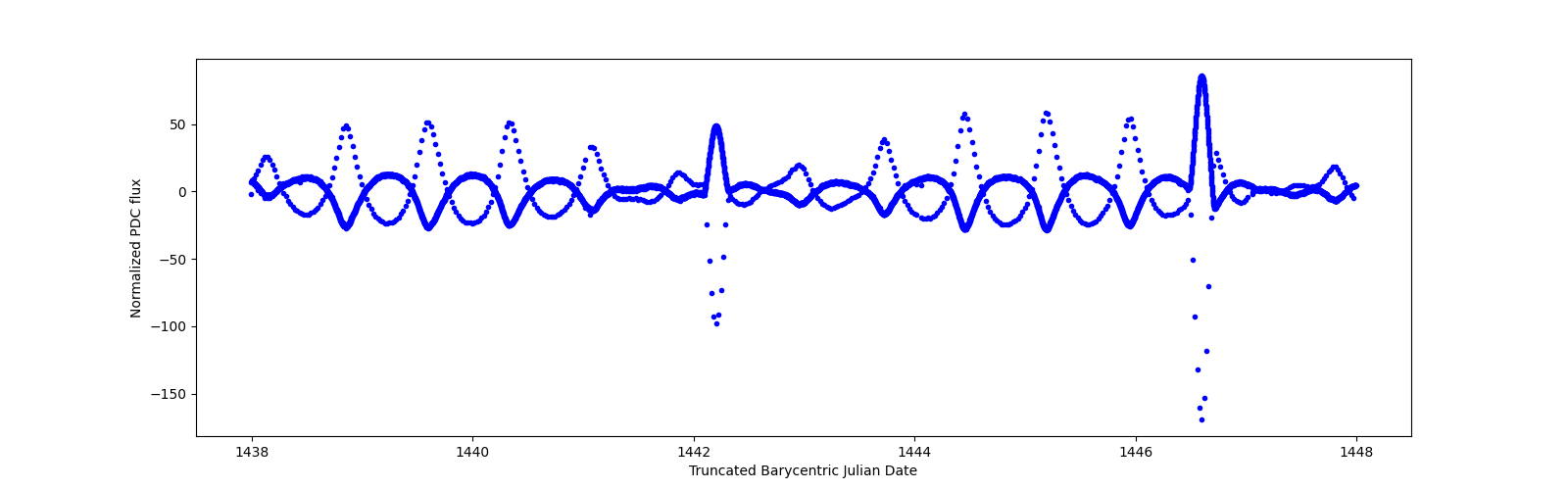 Zoomed-in timeseries plot