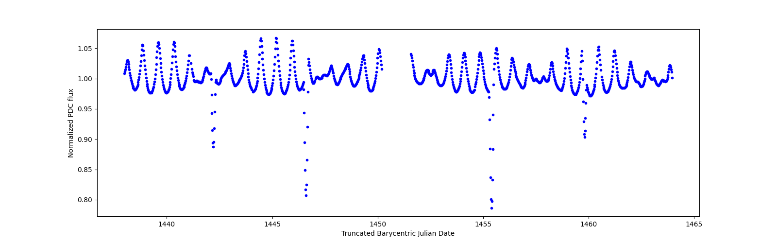 Timeseries plot