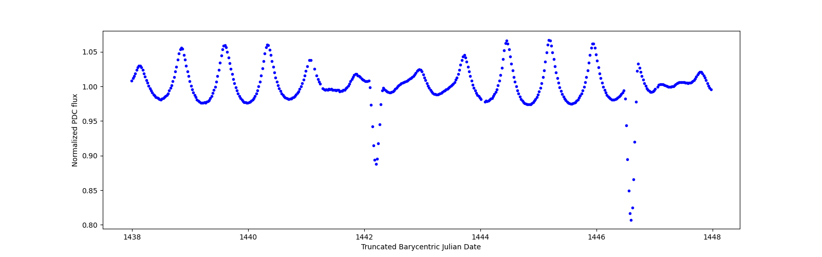 Zoomed-in timeseries plot