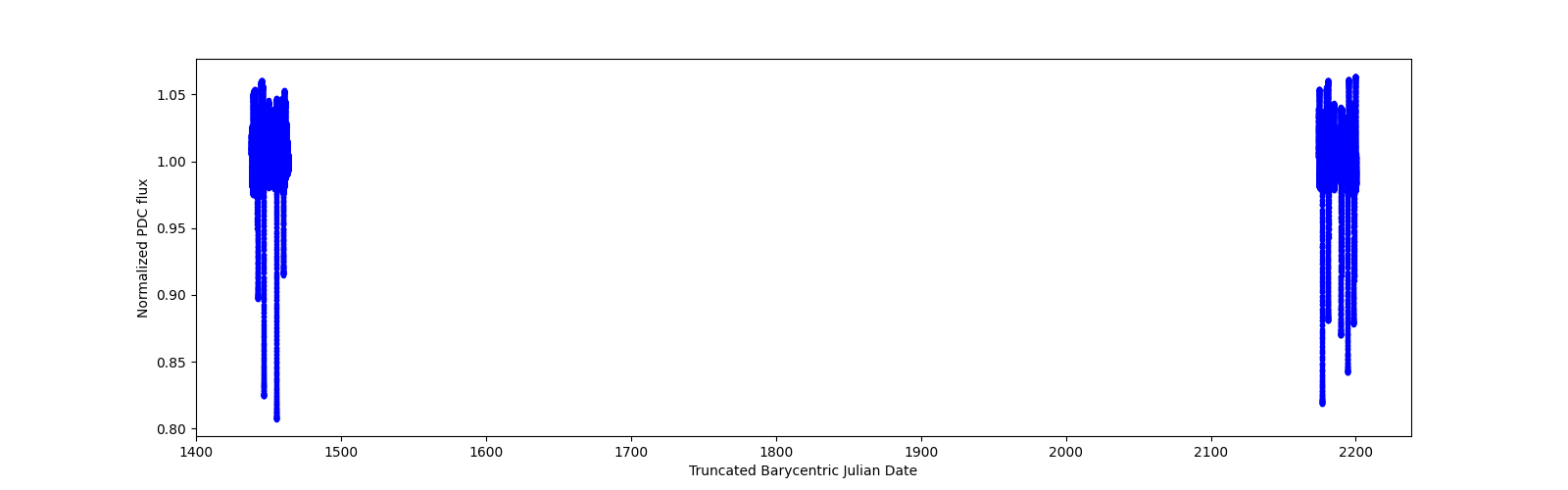 Timeseries plot