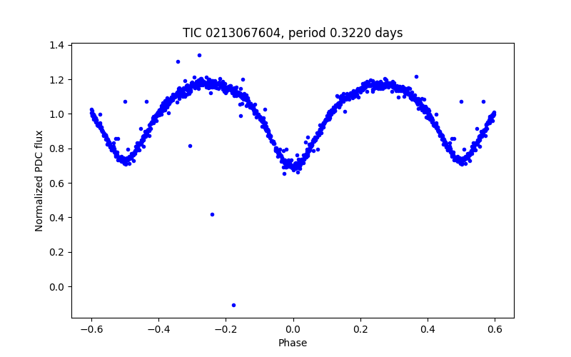Phase plot