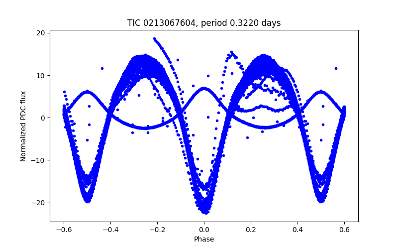 Phase plot