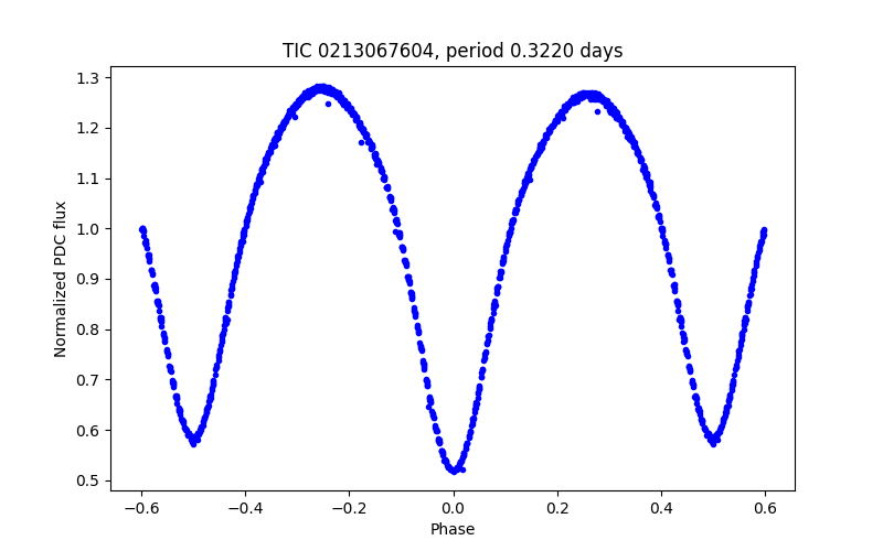 Phase plot