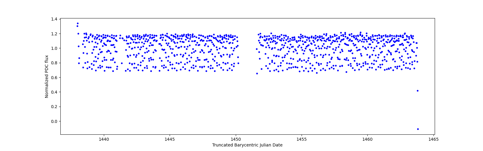 Timeseries plot