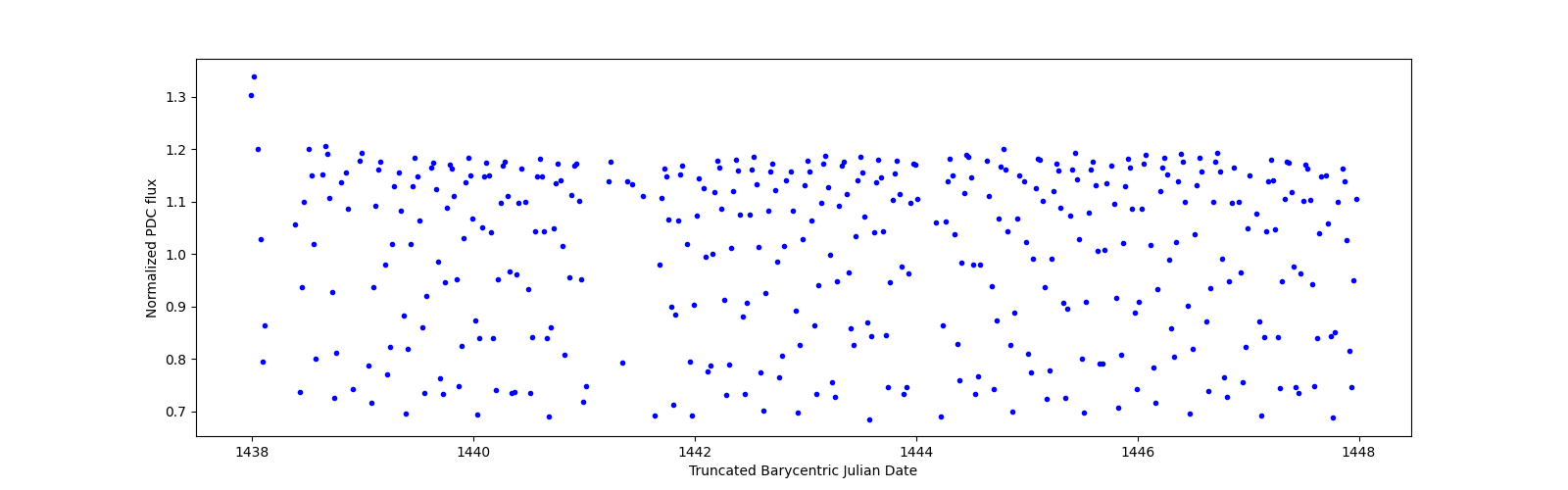 Zoomed-in timeseries plot