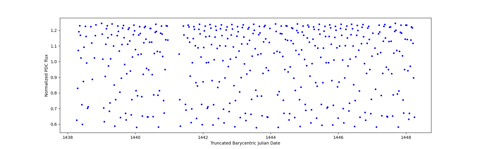 Zoomed-in timeseries plot