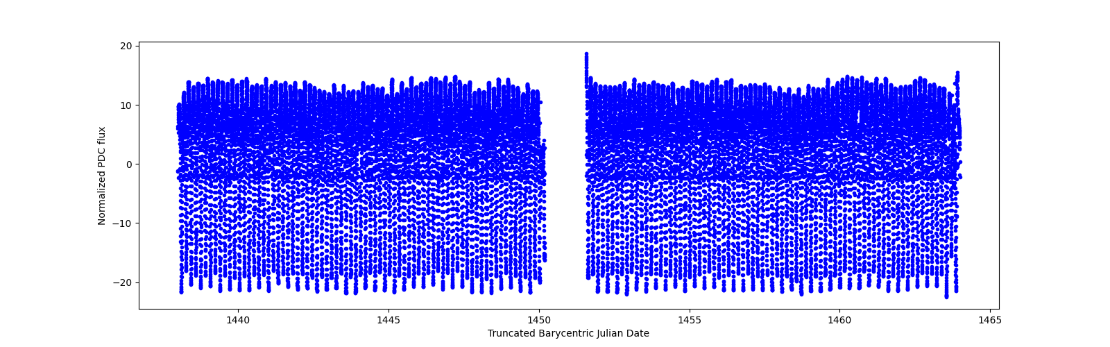 Timeseries plot