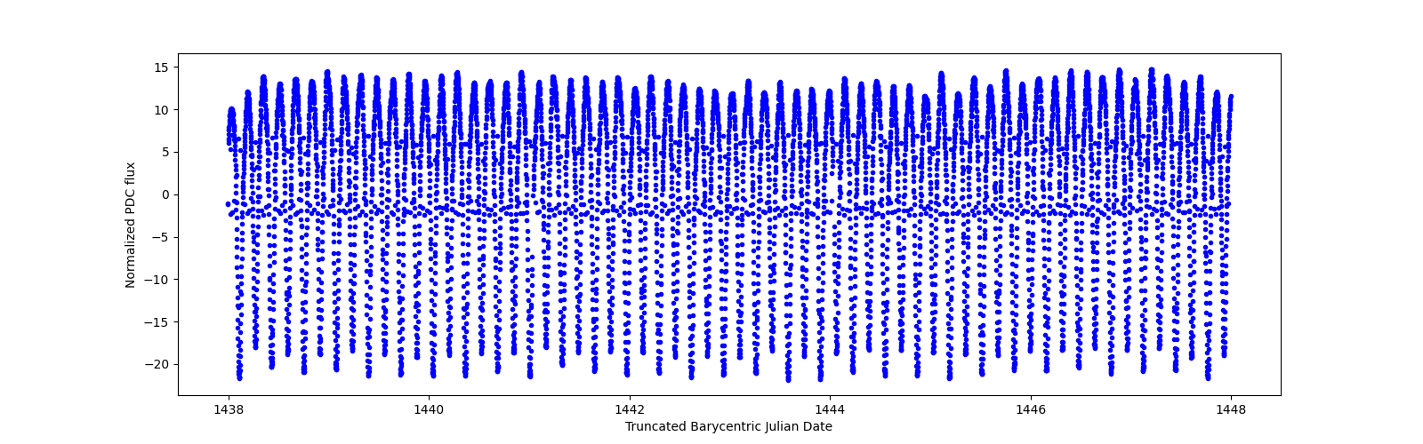 Zoomed-in timeseries plot
