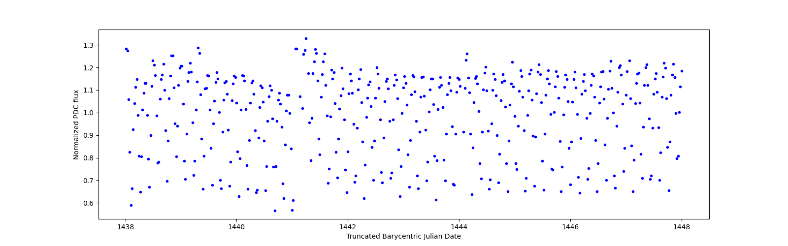 Zoomed-in timeseries plot