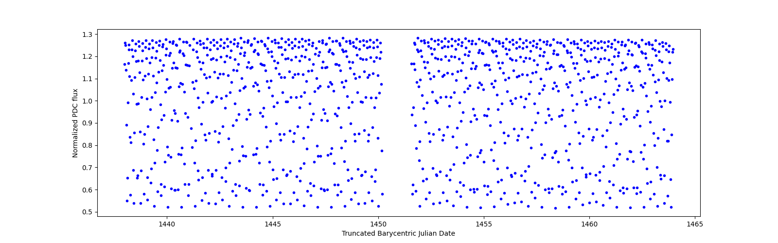 Timeseries plot