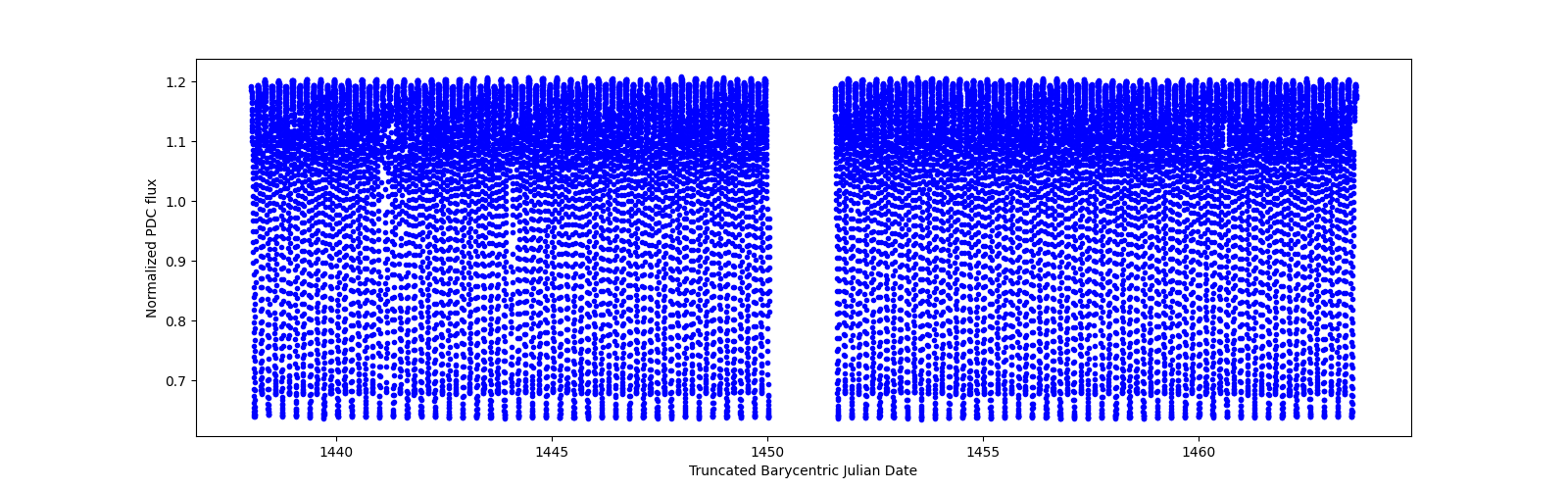 Timeseries plot