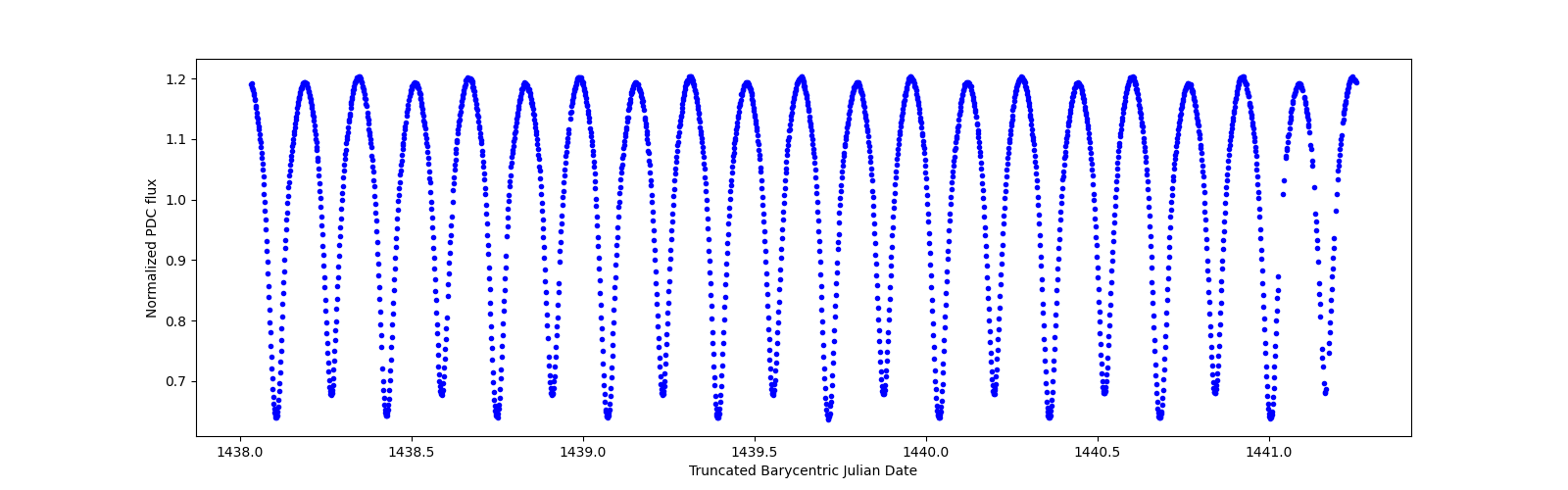 Zoomed-in timeseries plot