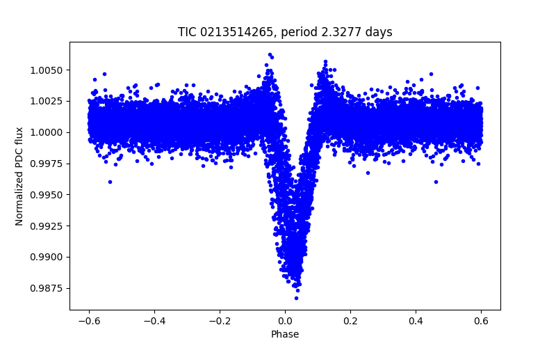 Phase plot