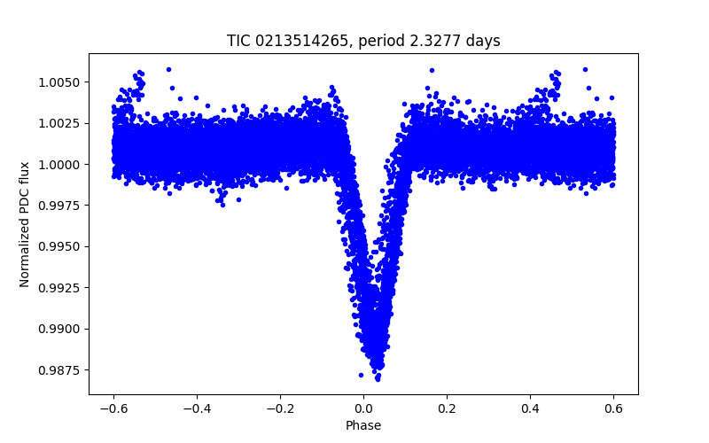 Phase plot