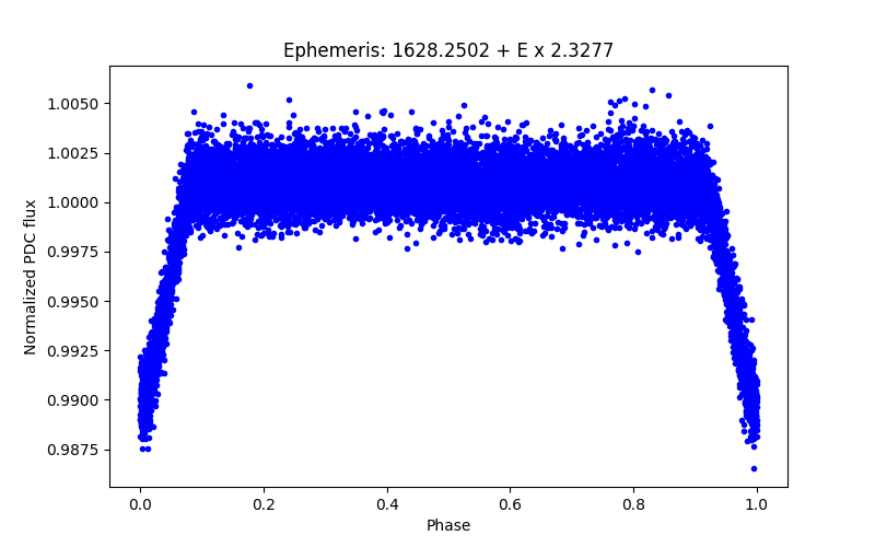 Phase plot