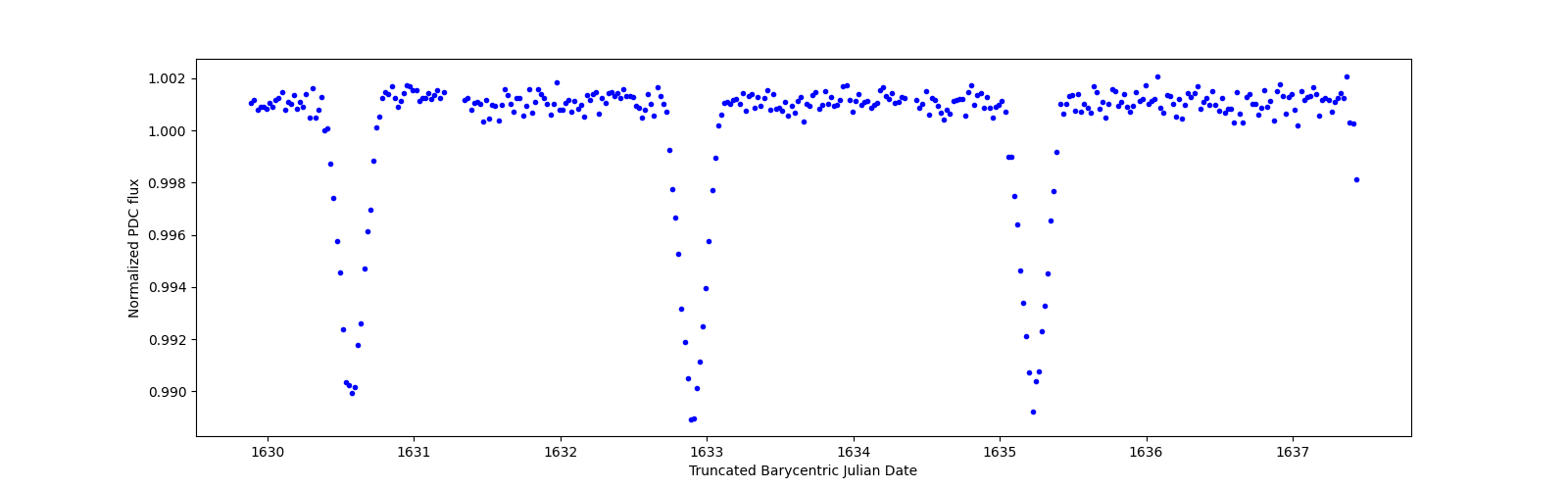 Zoomed-in timeseries plot