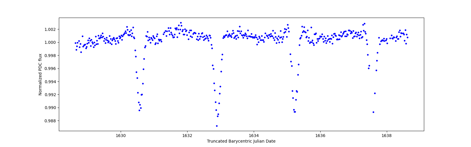 Zoomed-in timeseries plot