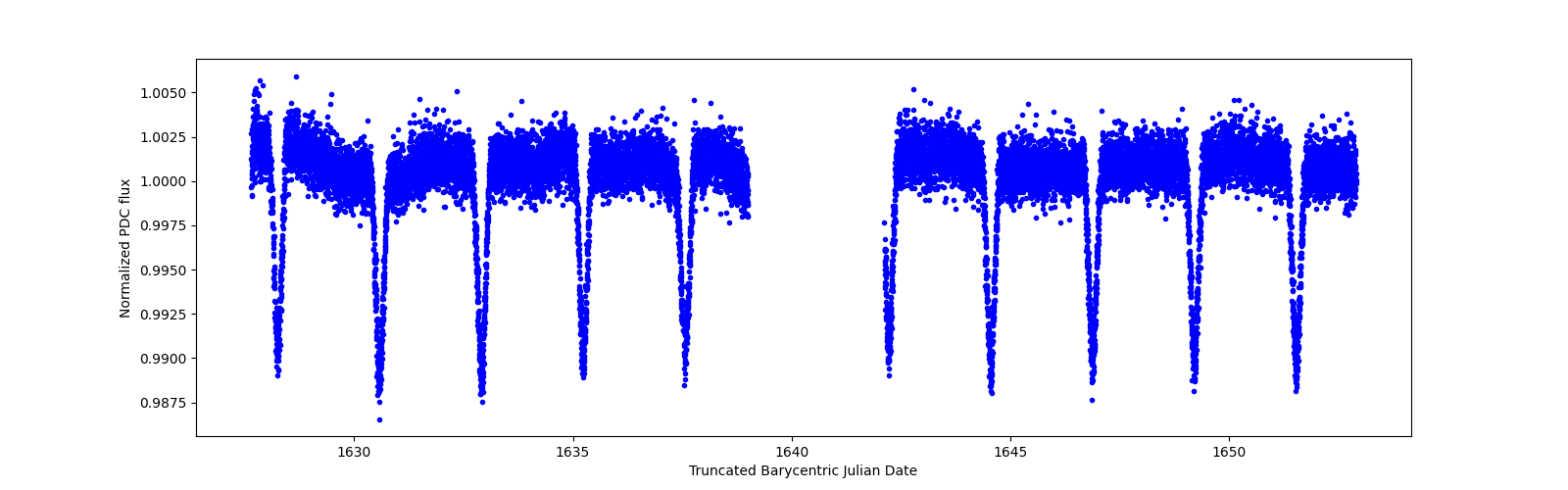 Timeseries plot