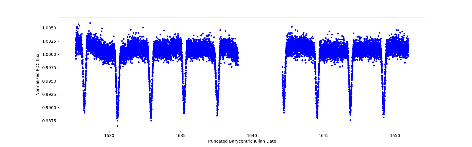 Zoomed-in timeseries plot