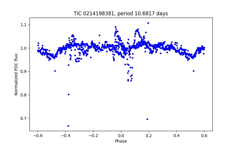 Phase plot