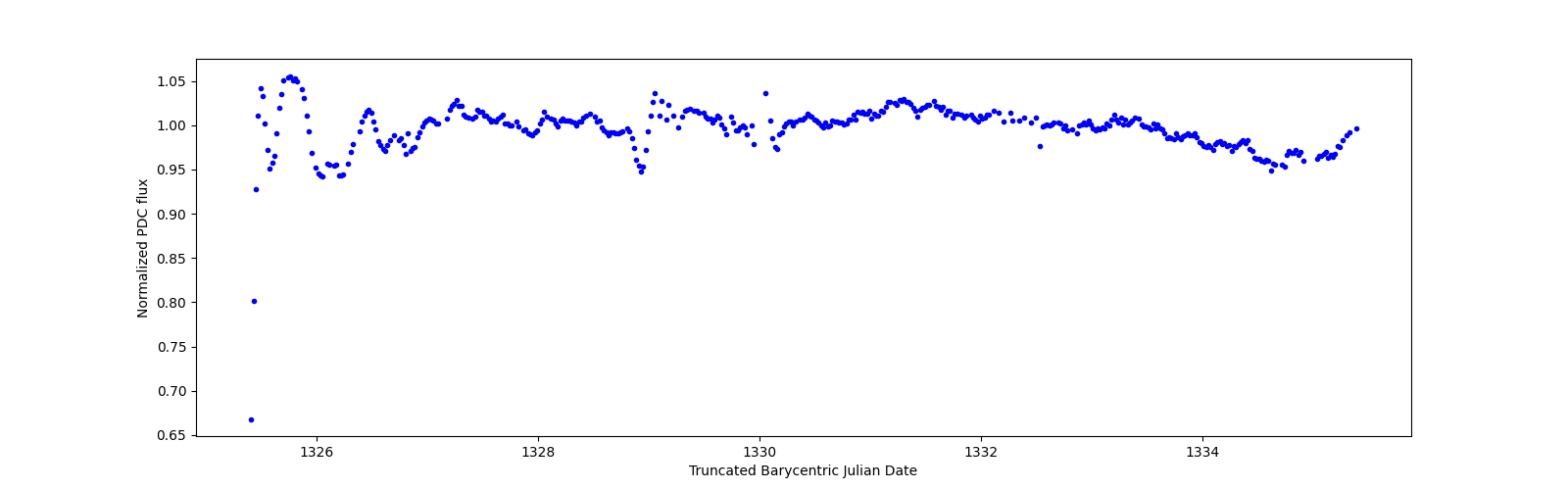 Zoomed-in timeseries plot