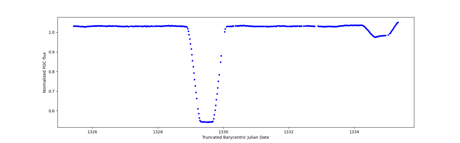 Zoomed-in timeseries plot