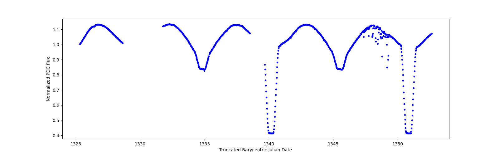 Timeseries plot
