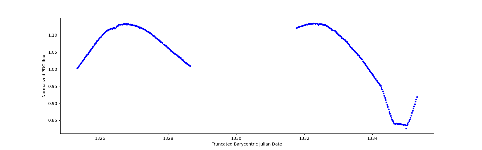 Zoomed-in timeseries plot