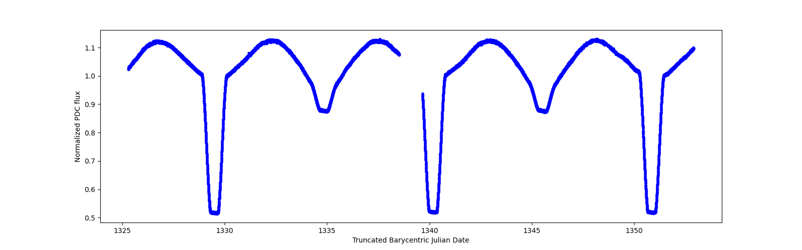 Timeseries plot