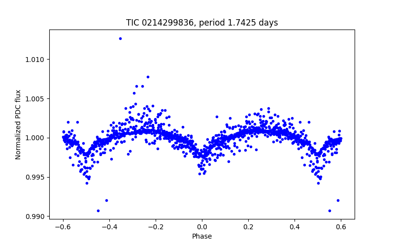 Phase plot