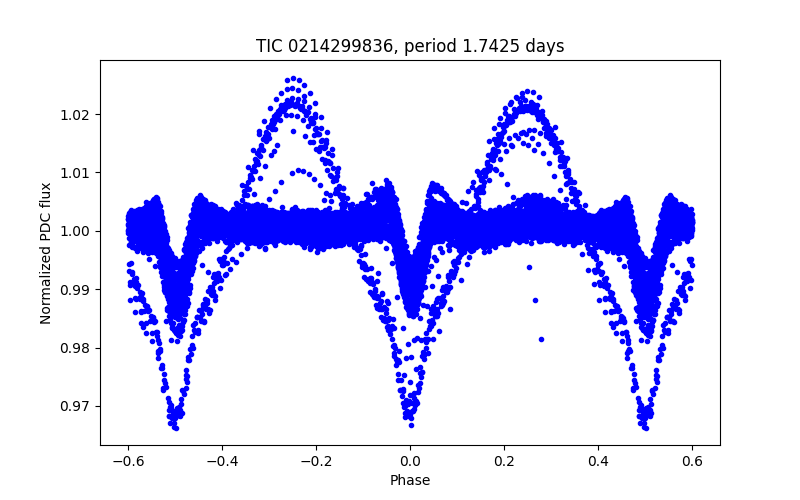 Phase plot