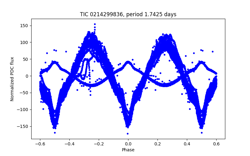 Phase plot