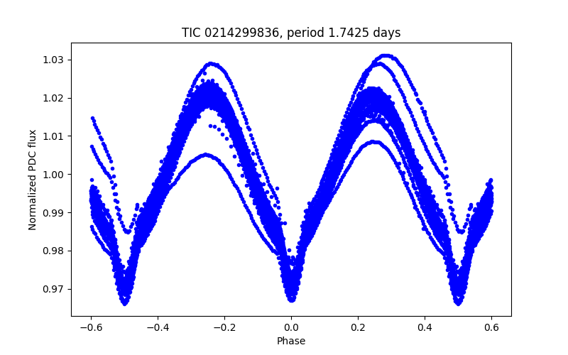 Phase plot