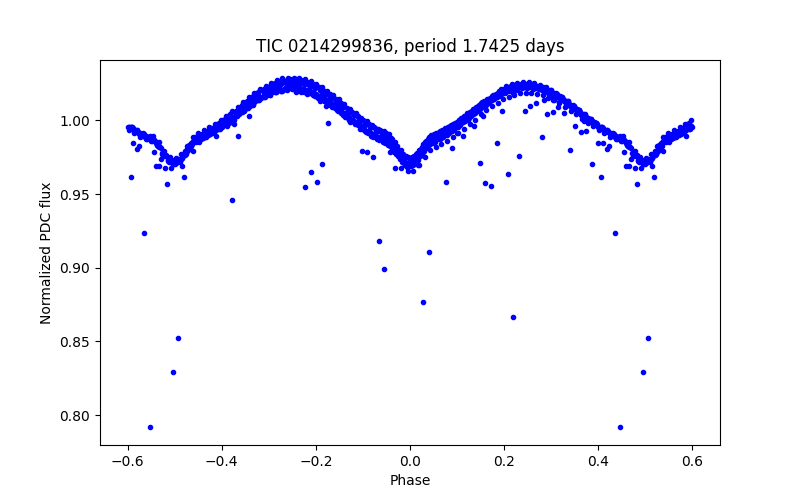 Phase plot