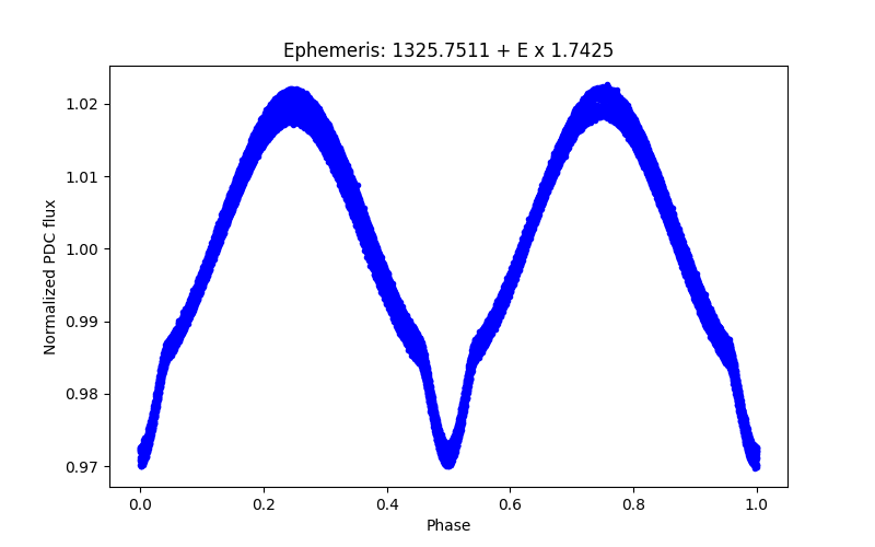 Phase plot