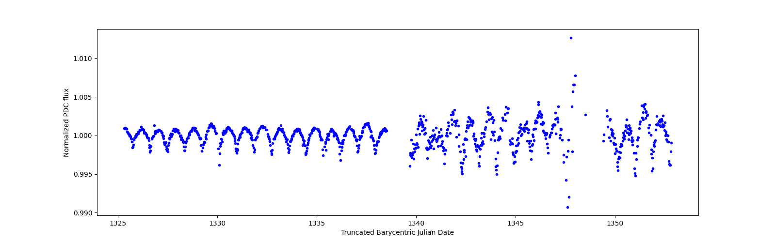 Timeseries plot
