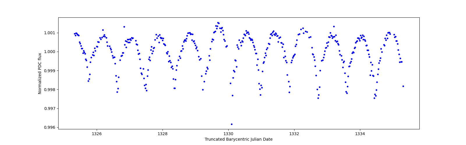 Zoomed-in timeseries plot