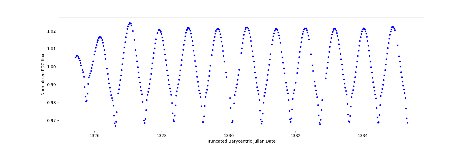 Zoomed-in timeseries plot