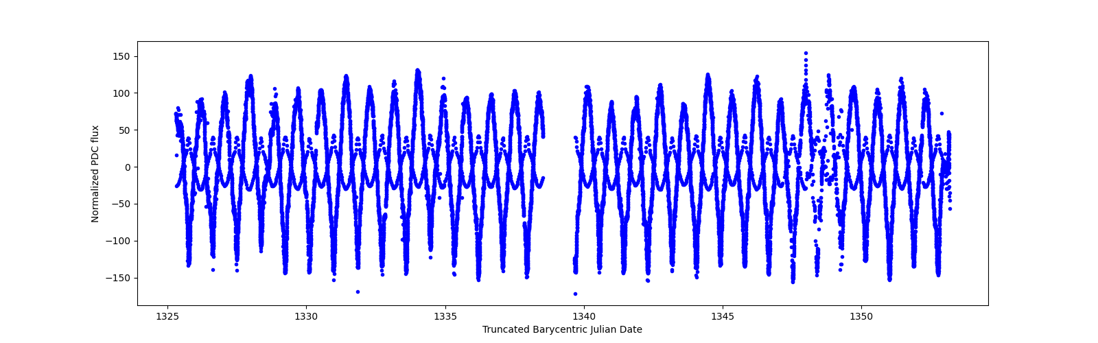 Timeseries plot