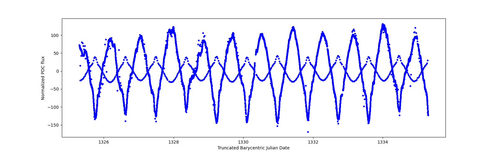 Zoomed-in timeseries plot