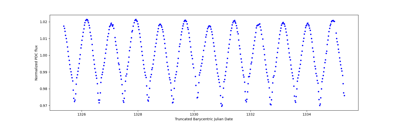 Zoomed-in timeseries plot