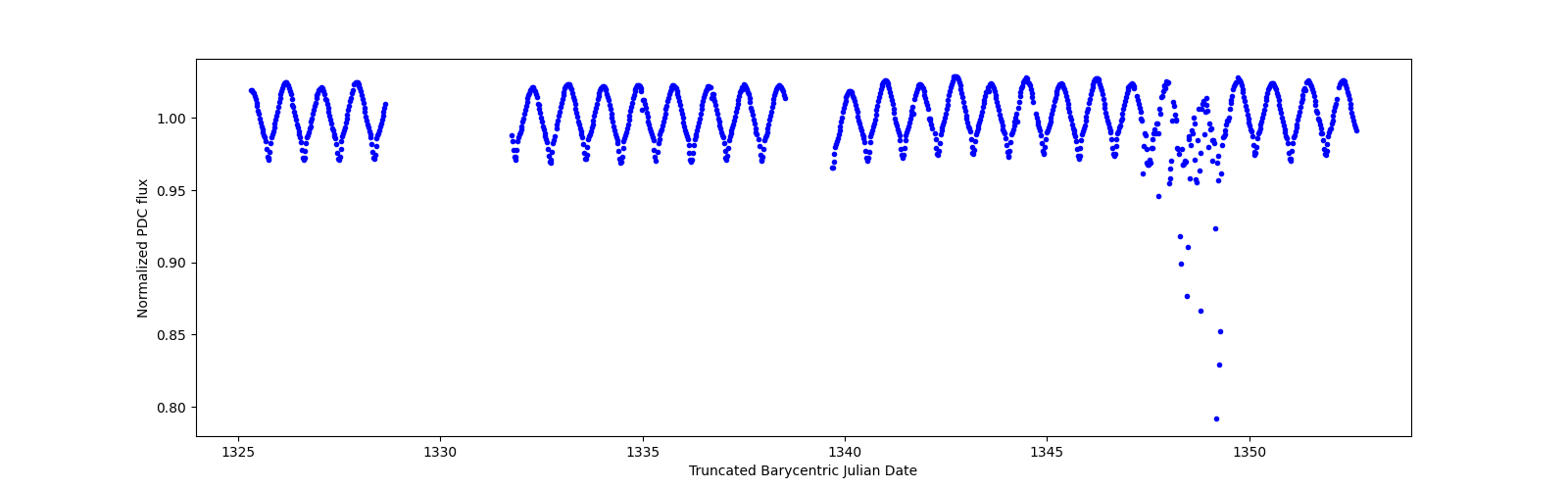 Timeseries plot