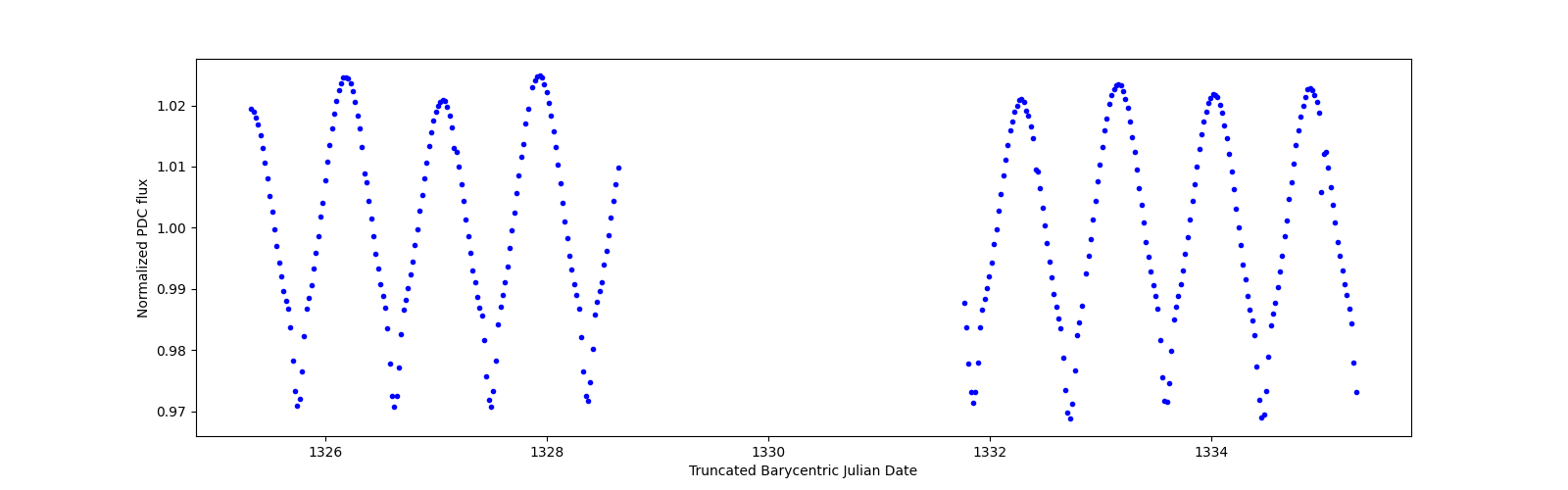 Zoomed-in timeseries plot