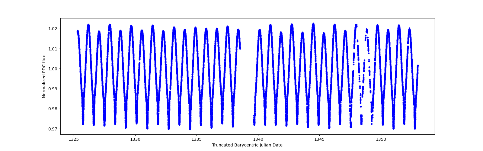 Timeseries plot