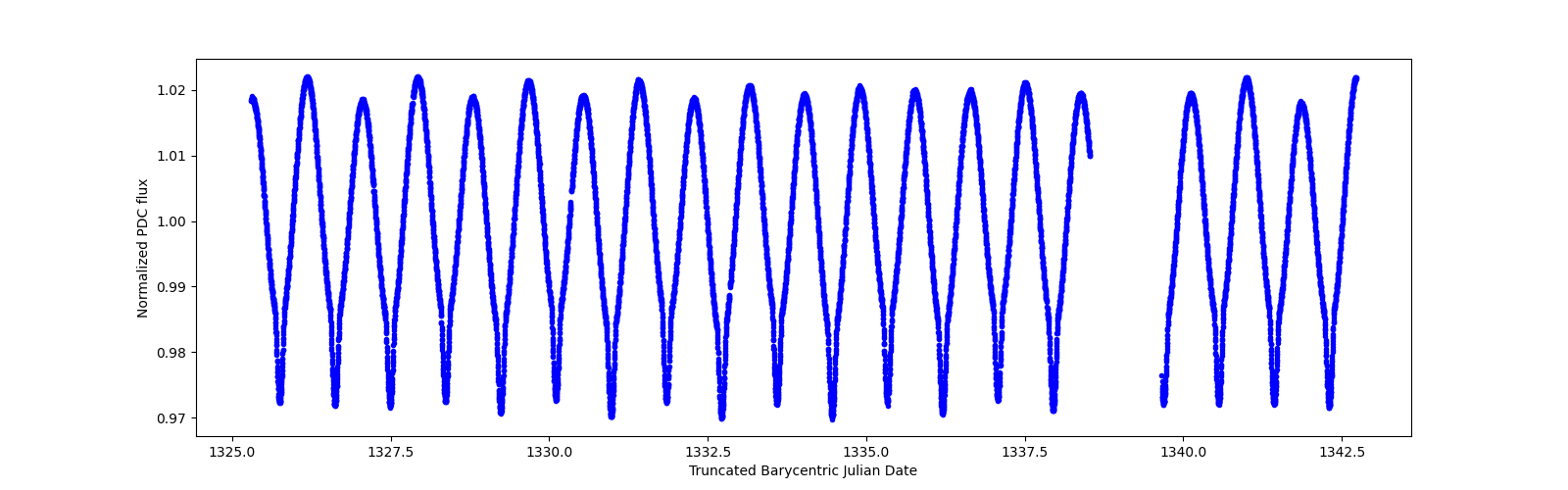 Zoomed-in timeseries plot