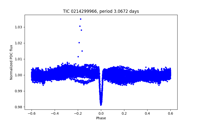 Phase plot