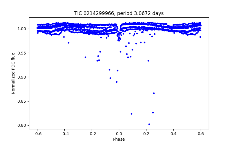 Phase plot